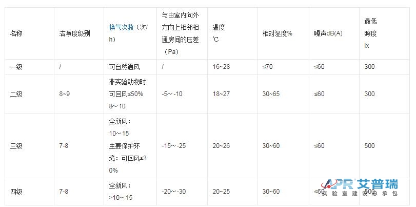 生物安全pg电子官方网站设计