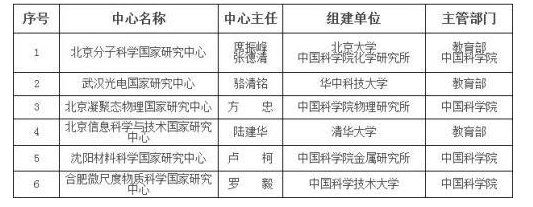 六个试点国家pg电子官方网站被批准建设国家研究中心