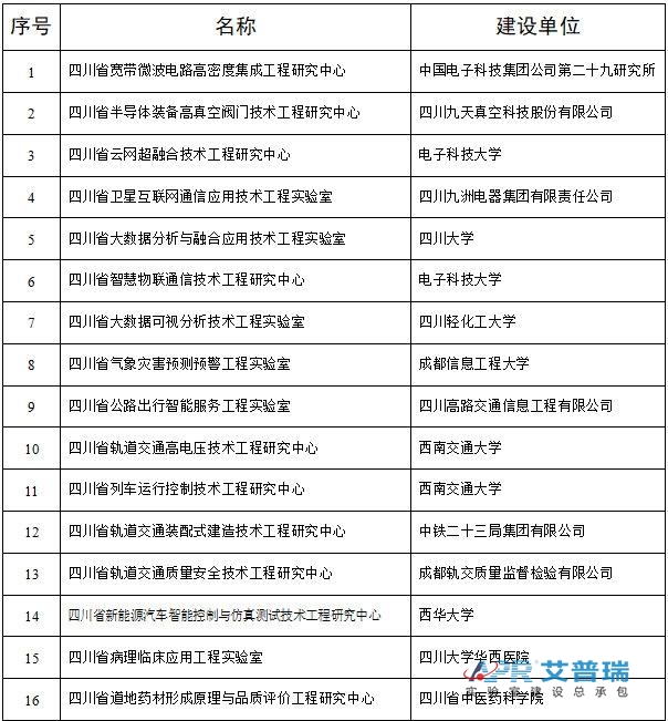 四川26个省级工程研究中心和工程pg电子官方网站建设获批建