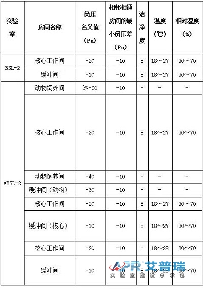 表1 负压状态BSL-2/ABSL-2pg电子官方网站环境指标