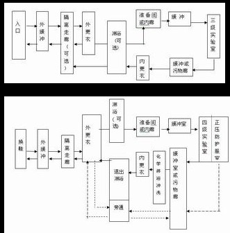 生物安全pg电子官方网站建筑技术规范（完整版）